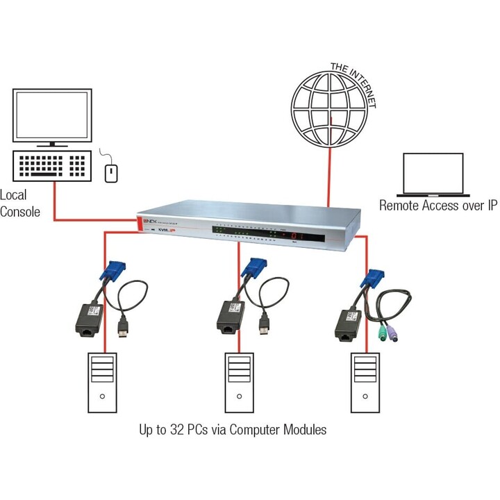 Switch KVM cat-32 ip usb ps/2
