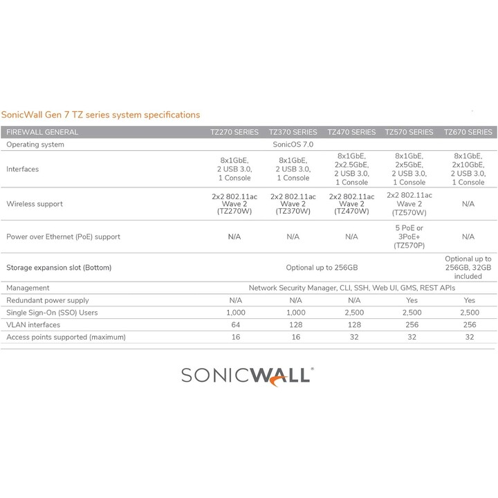 Sonicwall TZ470 Secure Upgrade Plus
