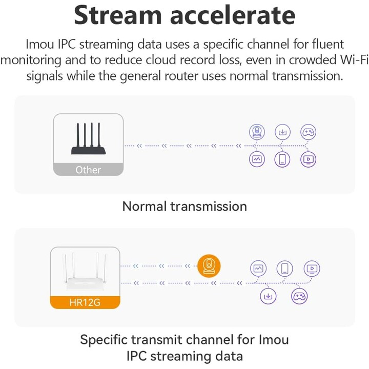 Router IMOU HR12G AC1200 Dualband-WLAN