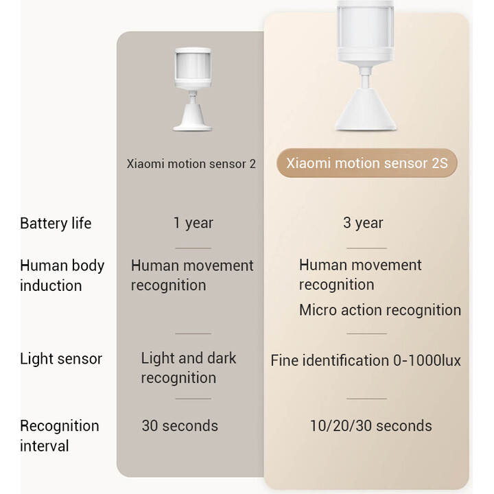 Xiaomi Motion Sensor 2S Bianco - Sensore di presenza