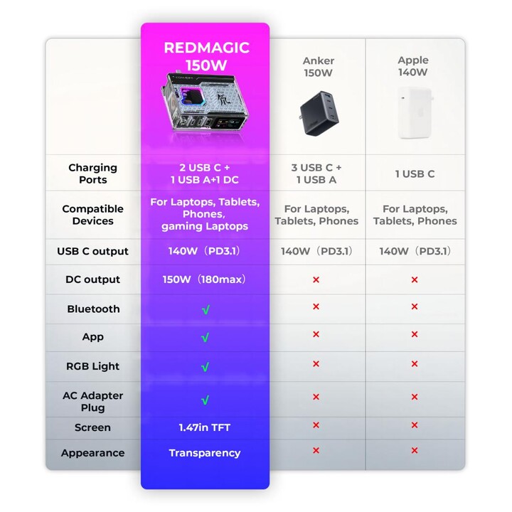 Chargeur GaN Redmagic DAO 150W