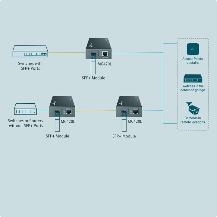 TP-LINK Omada 10g Multigigabit RJ45