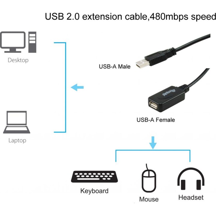 USB 2.0 Type un câble d'extension actif masculin à femelle, 15m, équipement