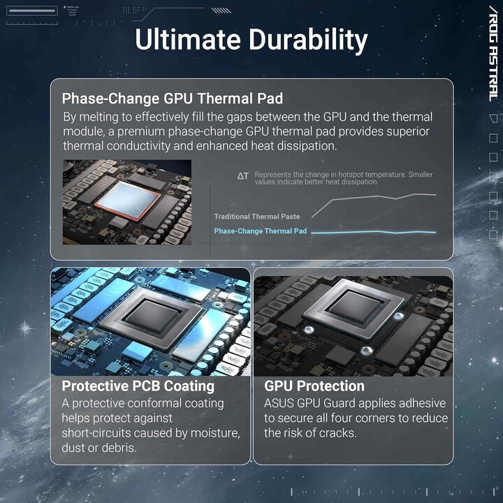 Grafikkarte|ASUS|NVIDIA GeForce RTX 5080|16 GB|GDDR7|256 Bit|Triple-Slot-Lüfterkühler|ROG-ASTRAL-RTX5080O16G-WH