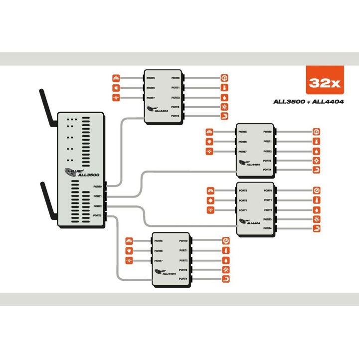 ALLNET MSR Zentrale ALL3500 inkl. 4 Sensor Ports & WLAN für IP Gebäude Automation