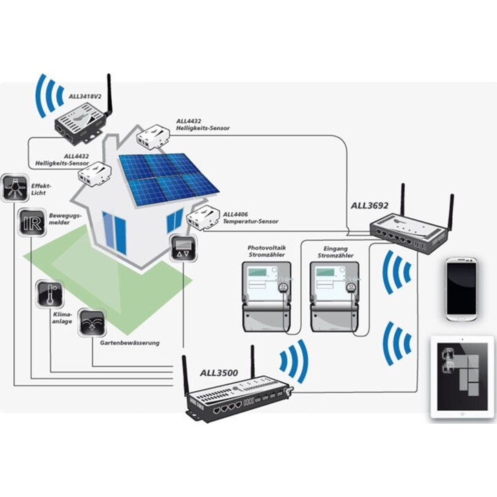 ALLNET MSR Zentrale ALL3500 inkl. 4 Sensor Ports & WLAN für IP Gebäude Automation