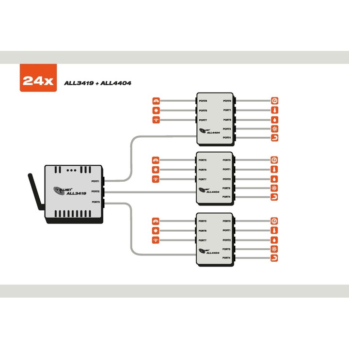 Allnet Central MSR ALL3419 con 3 puertos para sensores, WLAN y sensor de temperatura ALL3006 para automatización de edificios IP
