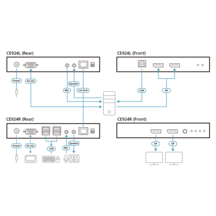 Extensor KVM USB Aten Dual View Displayport HDBASET™ 2.0 (4K a 100 M para visualização única)