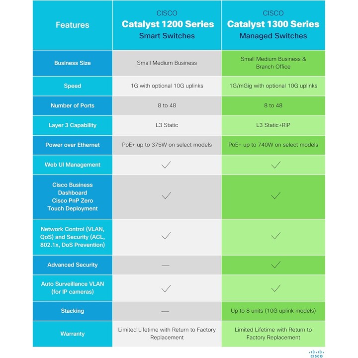 CATALISADOR 1300 12 PORTAS 10GE/2X10G SFP+
