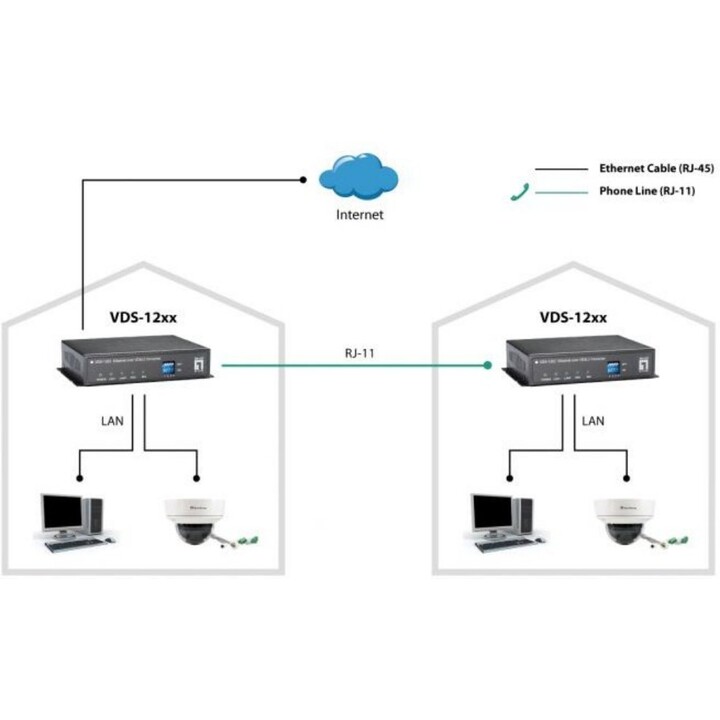 LevelOne VDS-1202, Ethernet sobre VDSL2 Convertidor Anexo B, 100Mbps Simétrico, 2km de Alcance, DIP Switch Config, RJ45 a RJ11