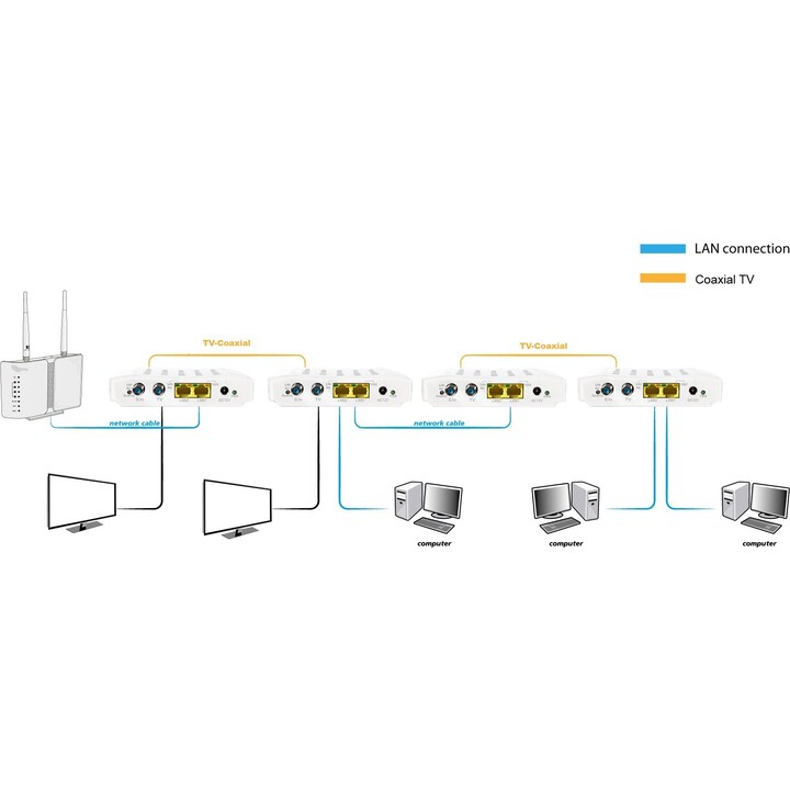Allnet ALL-GHN102v2-Coax, Ponte de Rede Coaxial G.hn, Backbone Ethernet Gigabit