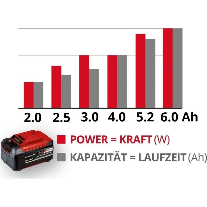 Einhell Power X-Change PXC Plus 18V 4-6Ah Multi-Ah, rosso, nero
