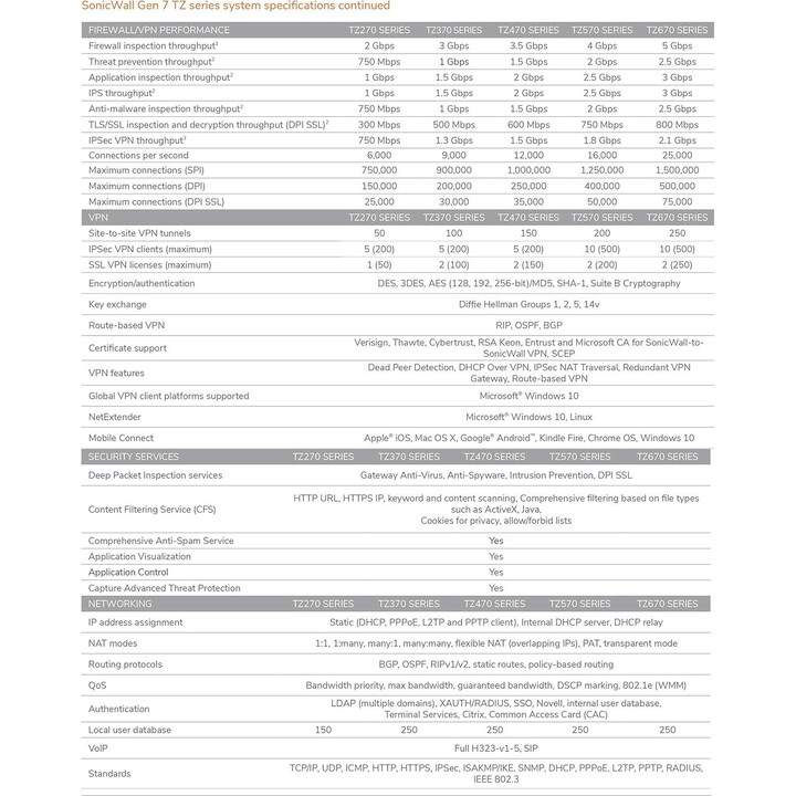 SonicWall TZ470 Total Secure Firewall 02-SSC-6794: 8x 1GbE Desktop NGFW 3.5Gbps Firewall Throughput SD-WAN