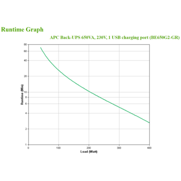 APC Backup-ups 650VA 230V 1 porta di ricarica USB - (offline) Gruppo di continuità USB (UPS) Standby (offline) 0,65 KVA 400 W 8 