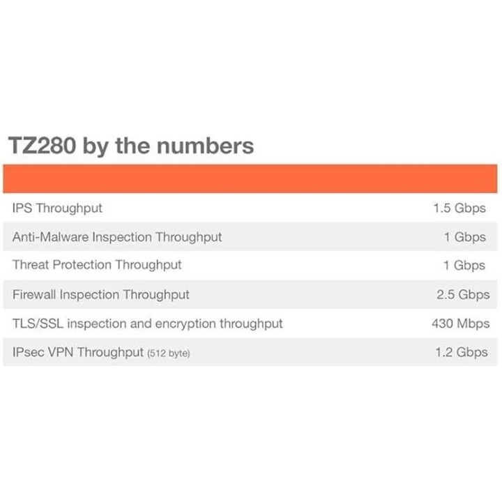 SonicWall TZ280 TotalSecure Advanced Edition 03-SSC-6919 1Yr APSS Firewall 2,5Gbps 8x1GbE