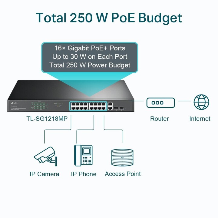 TP-Link TL-SG1218MP 18-Port Gigabit Rackmount Switch mit 16-Port PoE+