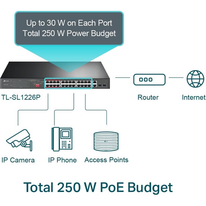 TP-Link TL-SL1226P Conmutador PoE+ no gestionado de 24 puertos a 10/100 Mbps + 2 puertos Gigabit