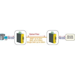 Convertidor industrial RS232 - Fibra óptica multimodo ST