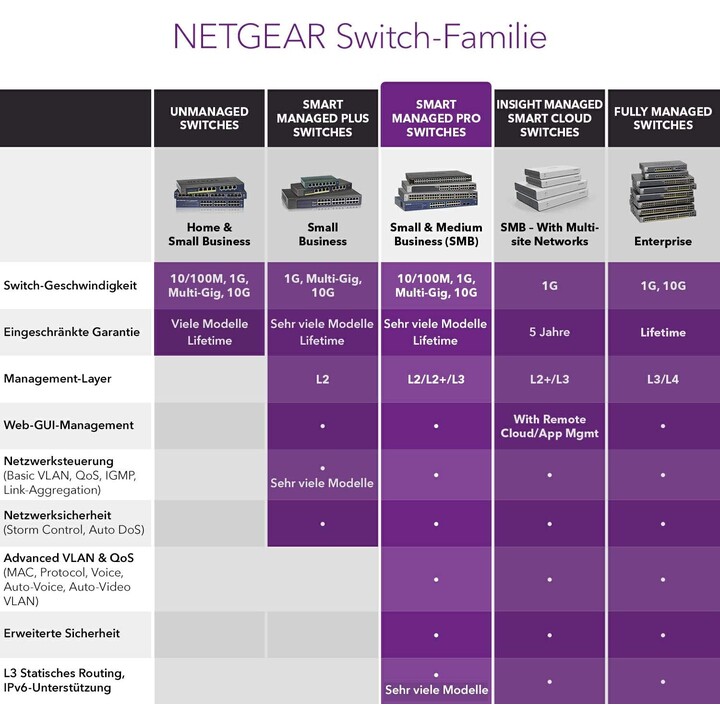 Netgear GS510TPP Managed L2 / L3 / L4 Gigabit Ethernet (10/100/1000) Power over Ethernet (PoE) Nero