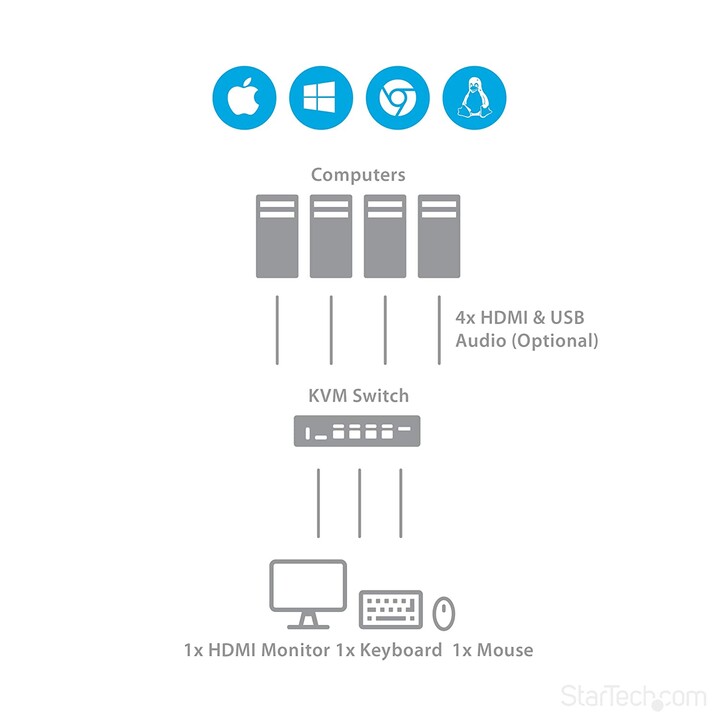 CHAVE STARTECH 4X1 HDMI USB 3.0 KVM