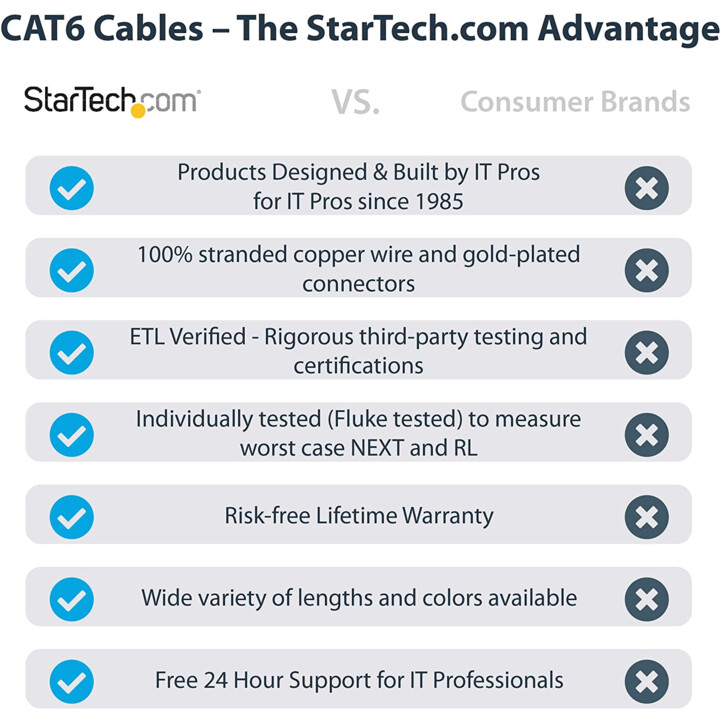 Patch Cat6 com rj45 30.5m sem snagless