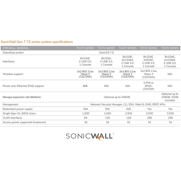 Sonicwall tz470 mise à niveau sécurisée plus
