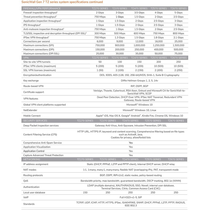 Sonicwall tz470 mise à niveau sécurisée plus