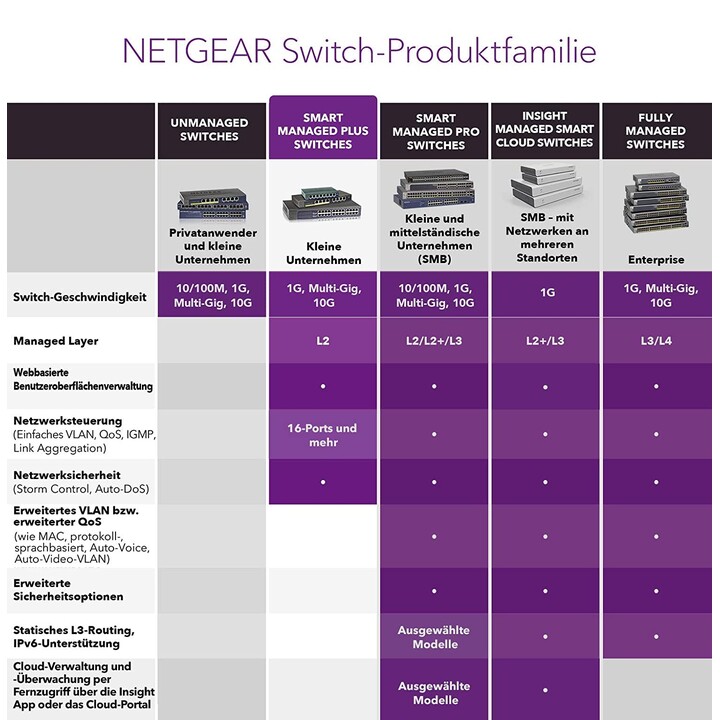NETGEAR GS308EP-100PES switch Ethernet Gigabit PoE+ de 8 puertos negro