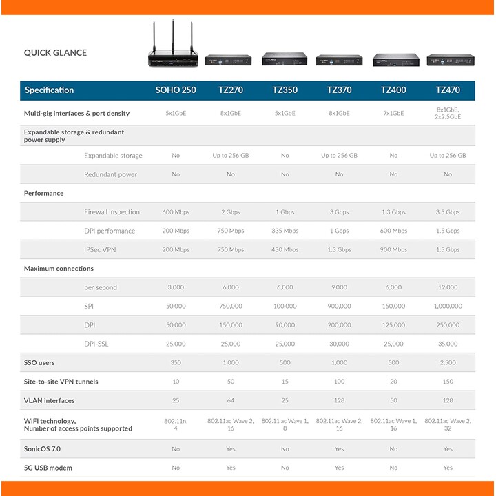 Mise à niveau sécurisée Sonicwall tz470 plus