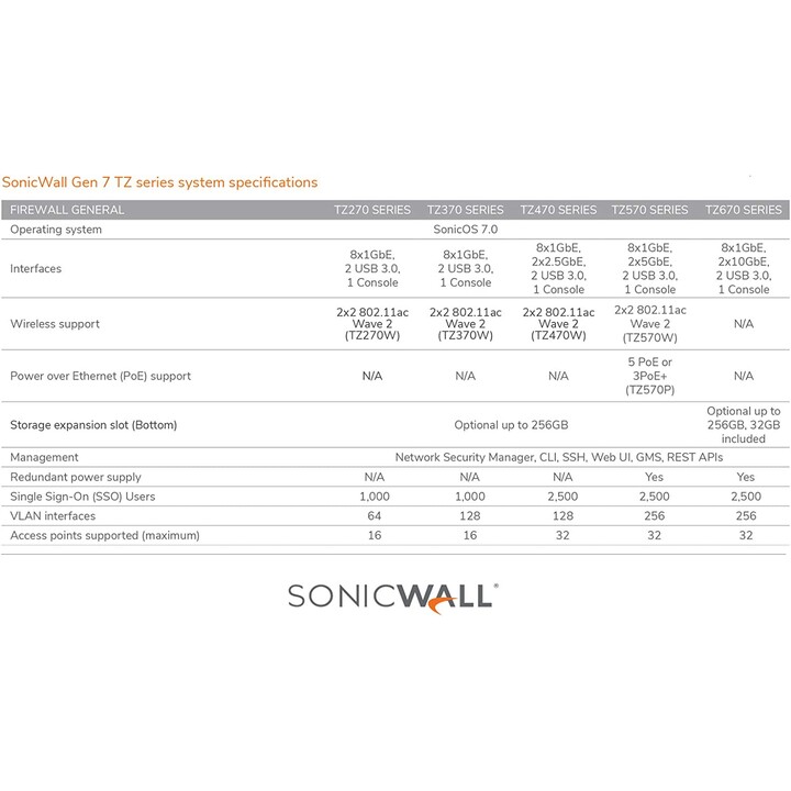 Sonicwall tz470 aggiornamento sicuro plus