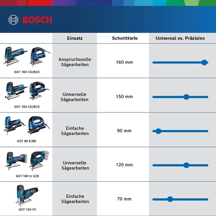 Seghetto alternativo Bosch 0 601 517 000 2,2 kg
