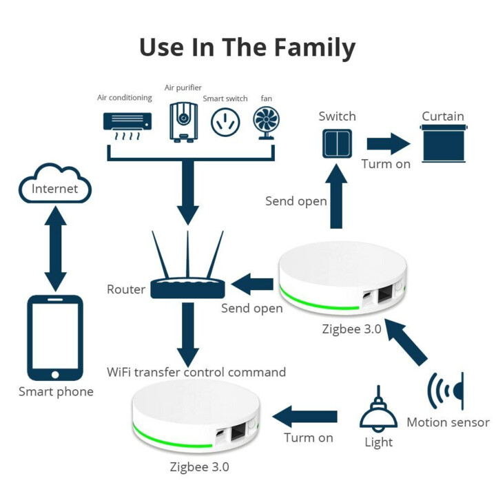 Zemismart Sensore Hub Tuya Wired Gateway